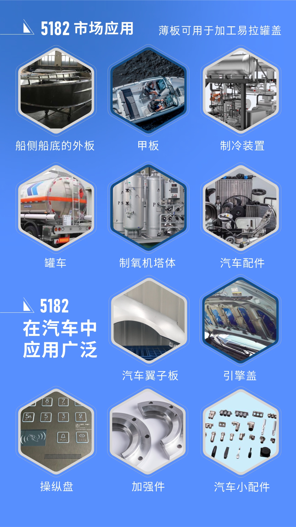 市場應(yīng)用
5182鋁板用于船側(cè)船底的外板、甲板、制冷裝置、罐車、制氧機(jī)塔體、汽車配件等，薄板可用于加工易拉罐蓋。
5182鋁板在汽車中應(yīng)用廣泛，汽車翼子板、引擎蓋、操縱盤、加強(qiáng)件、汽車小配件等。
