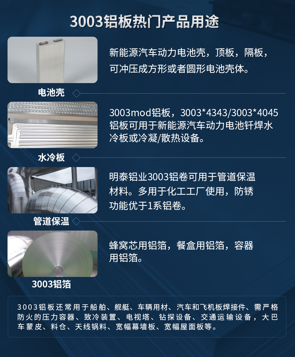 3003鋁板熱門產(chǎn)品用途:1、電池殼:新能源汽車動力電池殼,頂板,隔板,可沖壓成方形或者圓形電池殼體。2、水冷板:3003mod鋁板,3003*4343/3003*4045鋁板可用于新能源汽車動力電池釬焊水冷板或冷凝/散熱設(shè)備。3、管道保溫:明泰鋁業(yè)3003鋁卷可用于管道保溫材料。多用于化工工廠使用,防銹功能優(yōu)于1系鋁卷。4、3003鋁箔:蜂窩芯用鋁箔,餐盒用鋁箔,容器用鋁箔。3003鋁板還常用于船舶、艦艇、車輛用材、汽車和飛機板焊接件、需嚴(yán)格防火的壓力容器、致冷裝置、電視塔、鉆探設(shè)備、交通運輸設(shè)備,大巴車蒙皮、料倉、天線鍋料、寬幅幕墻板、寬幅屋面板等。